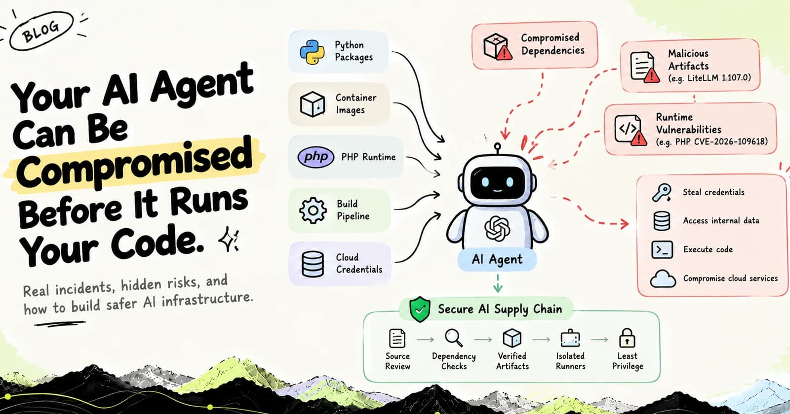Your AI Agent Can Be Compromised Before It Runs Your Code — Architectural Infographic and Systems Diagram