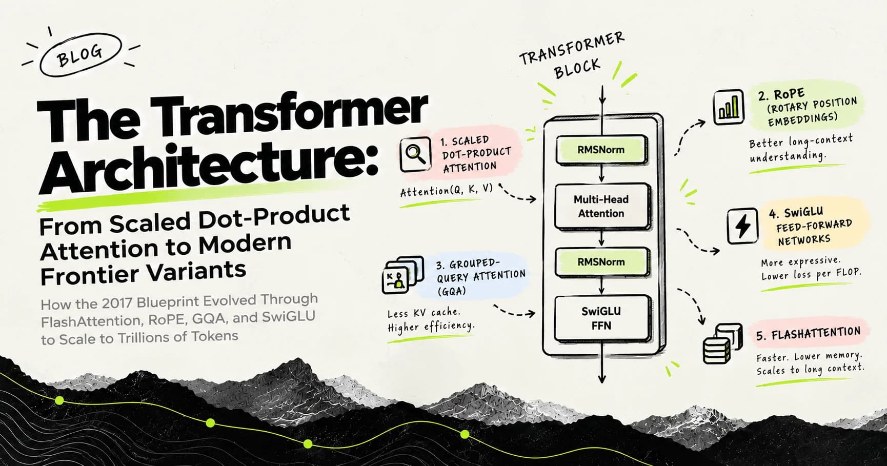 The Transformer Architecture: From Scaled Dot-Product Attention to Modern Frontier Variants